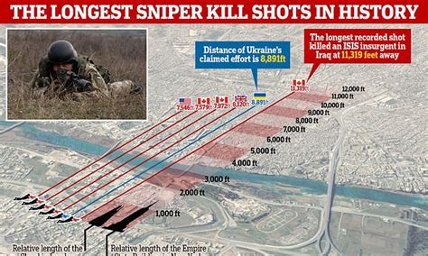 Inside The World S Longest Range Sniper Kills As Ukraine Claims Second Spot Daily Mail Online