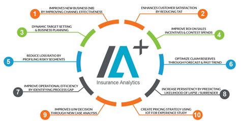 Insurance Data Analytics And Modeling