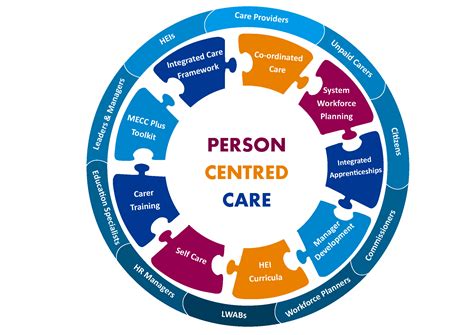 Integrated Health Care Model