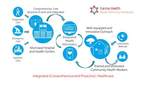 Integrated Health Systems