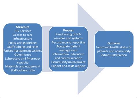 Integrating Hiv Into Primary Care