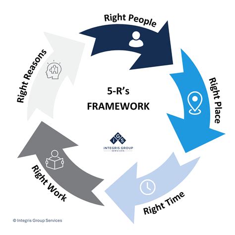 Integris Framework