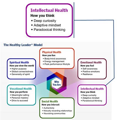 Intellectual Health Examples