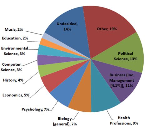 Best Majors for Healthcare Careers