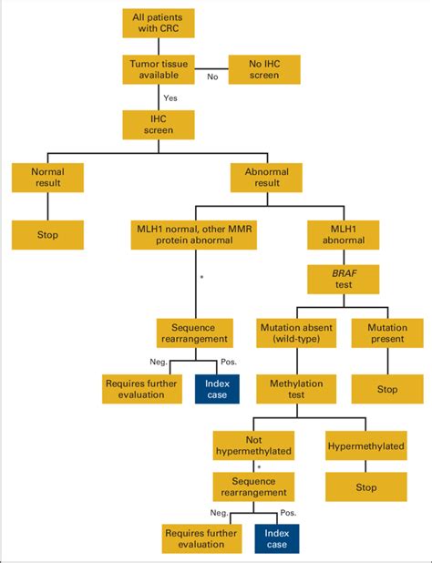 Intermountain Healthcare Lynch Syndrome Screening Testing Protocol Download Scientific Diagram