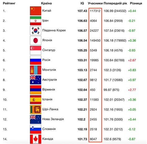 International Iq Test