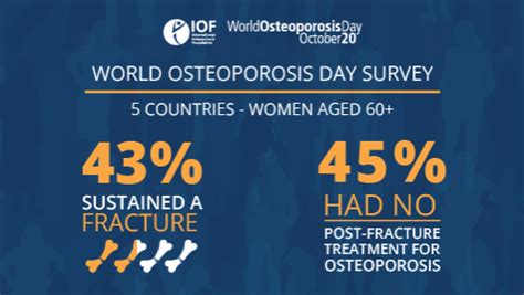 International Osteoporosis Survey 2023