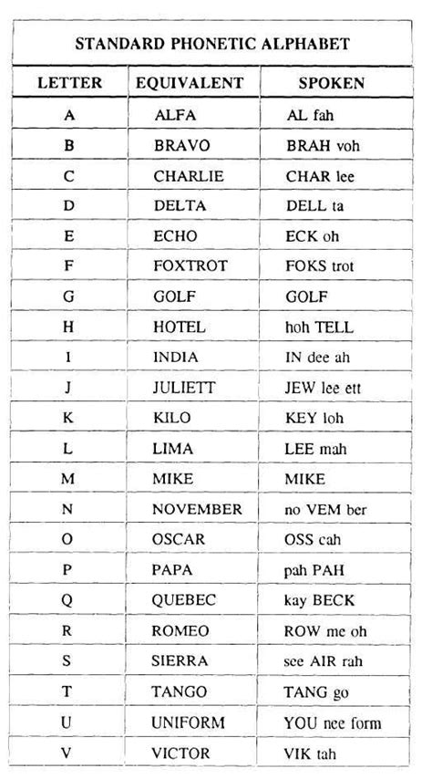 International Spelling Alphabet