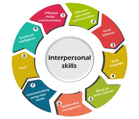 Interpersonal Communication And People Skills Training Course