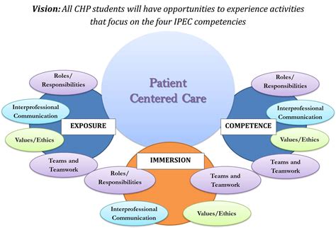 Interprofessional Relationships In Nursing