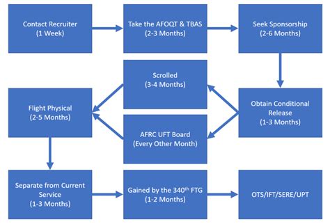 Interservice Transfer Enlisted Air Force