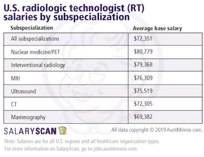 Interventional Radiologists Pull Down Highest Salaries