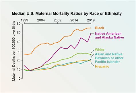 Interventions For Black Maternal Mortality