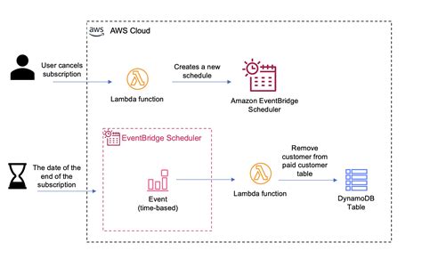 Introducing Amazon Eventbridge Scheduler Aws Compute Blog