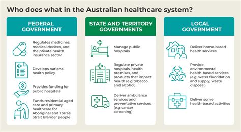 Introduction To Australia Amp 39 S Healthcare System Mynzte