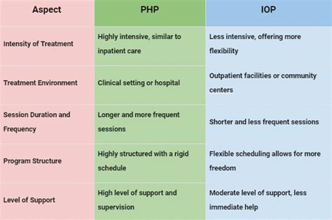 Iop Vs Php Mental Health