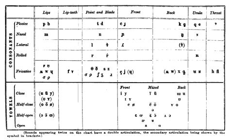 Ipa Chart As Of 1912