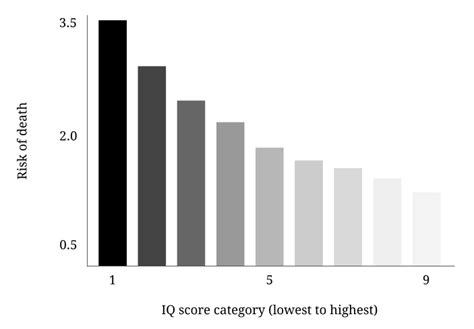 Iq And Death Why Smarter People Live Longer Ness Labs