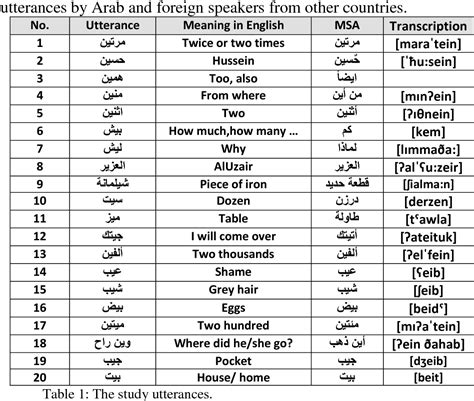 Iraqi Dialect Arabic