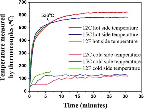 Is 15C Hot Or Cold