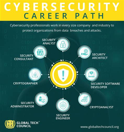 Is Cybersecurity A Good Career