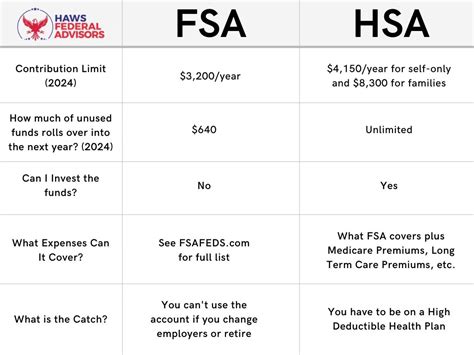 Is Fsa Better Than Hsa