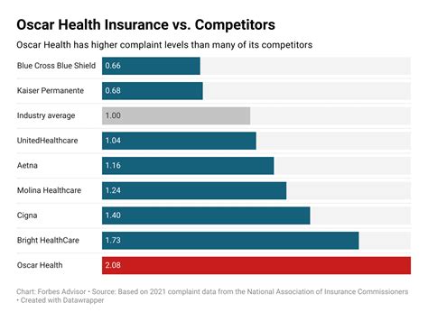 Is Oscar A Government Insurance