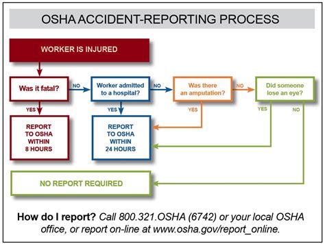 Is Osha Different In California