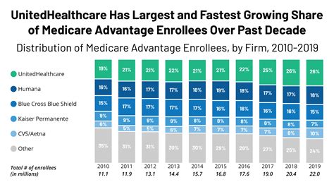 Is United Healthcare Good