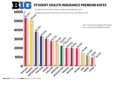 Isu Student Insurance