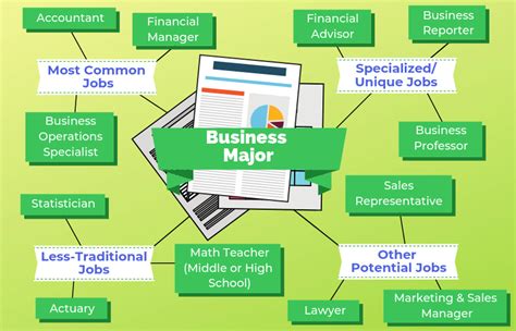 Job Listings For Business Majors