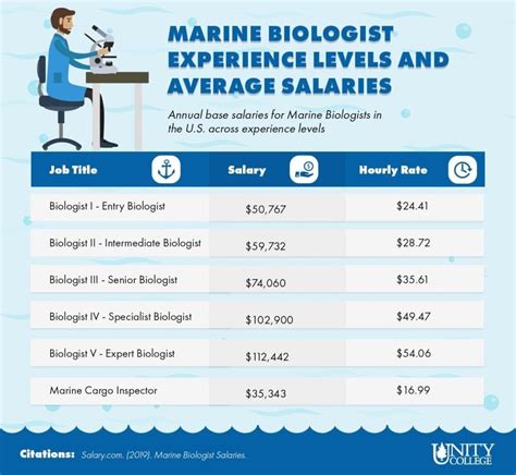 Job Outlook For Marine Biologist