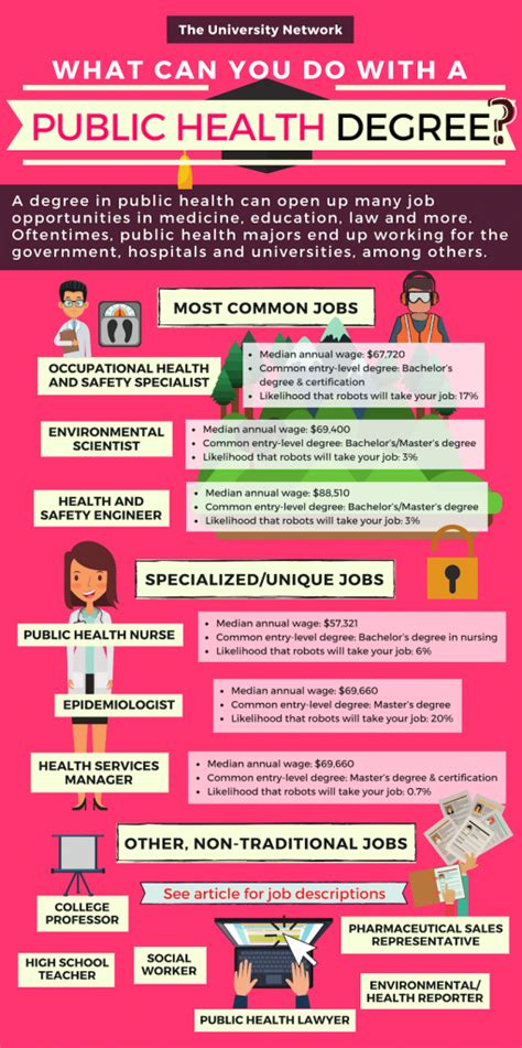 Jobs After Masters Public Health