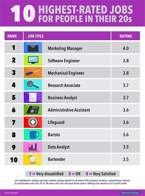 Jobs For 20 Year Olds