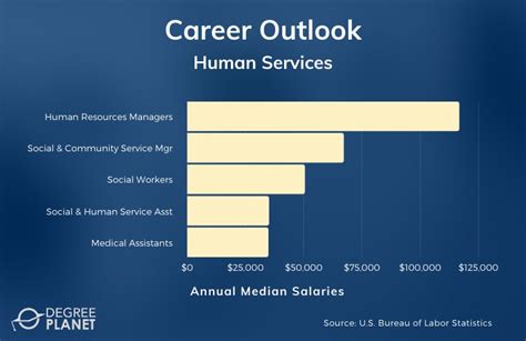 Jobs For Human Services Majors