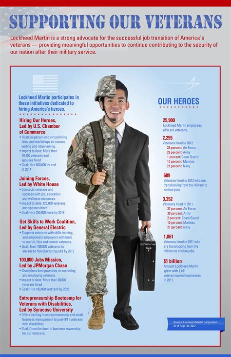 Jobs For Retiring Military