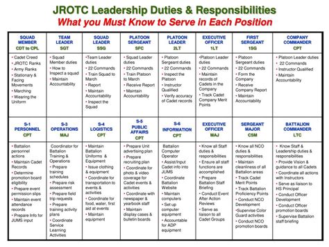 Jrotc Ranks And Responsibilities