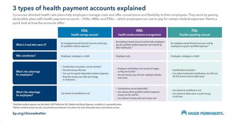 Kaiser Hsa Account Management