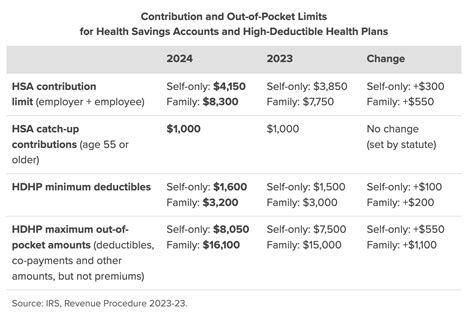 Kaiser Permanente Hsa Contribution Limit