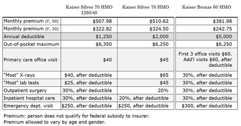 Kaiser Plan Coverage