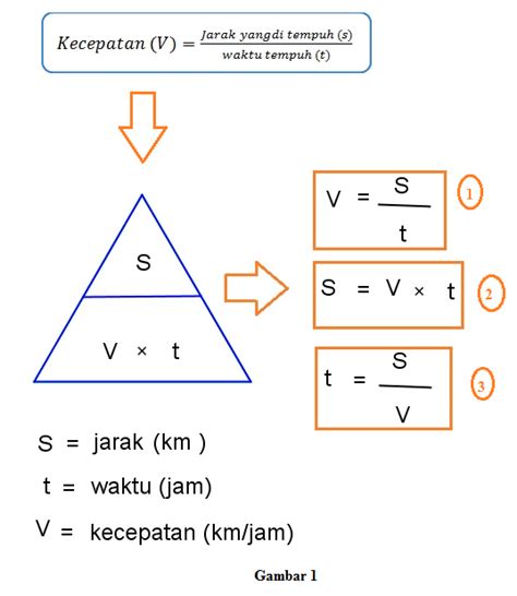 Kecepatan F 15