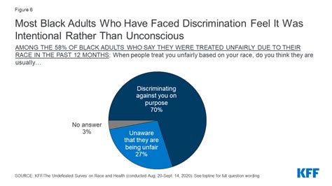 Kff The Undefeated Survey On Race And Health Main Findings 9557 Kff