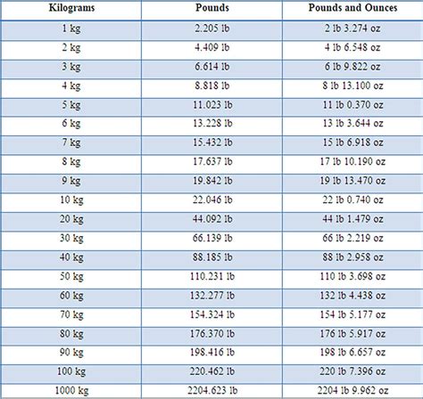 Kilograms To Pounds Conversion Chart Printable