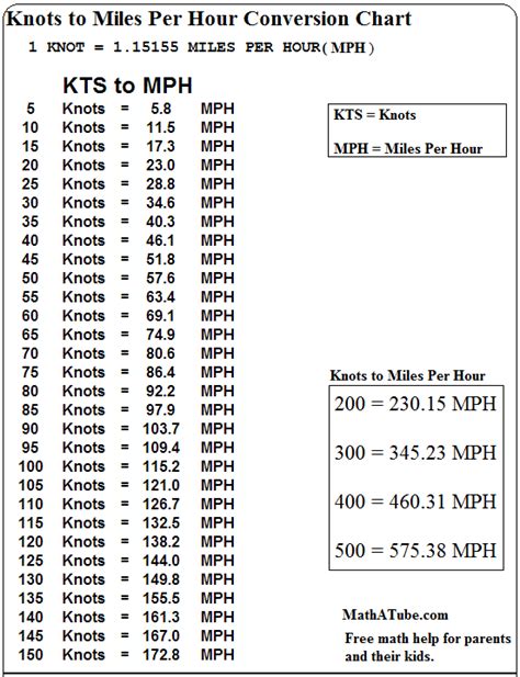 Knots In Mph Knots To Miles Per Hour Converter