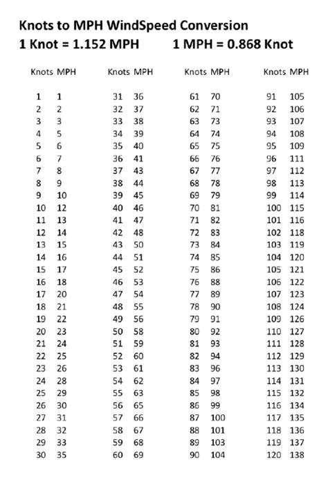 Knots Vs Mph Chart