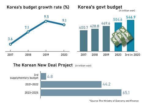 Korean Gov T Packaging 2021 Budget Close To This Year S Record 463 Bn