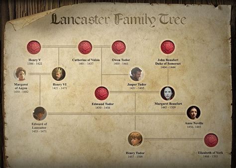 Lancaster Family Tree