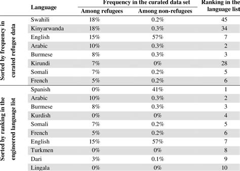 Languages Spoken By >5% Of Refugees In The Curated Data And Top... |  Download Scientific Diagram