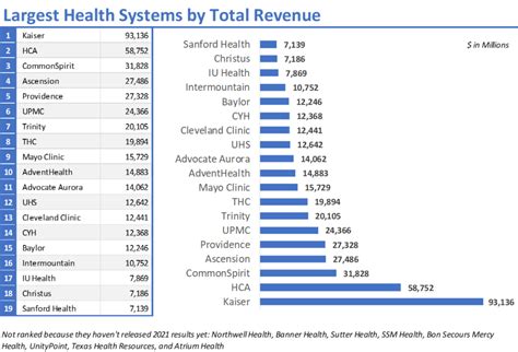 Largest Non Profit Health Systems