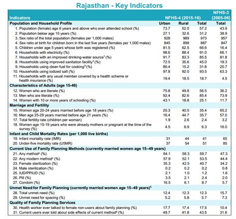 Latest Nfhs Report